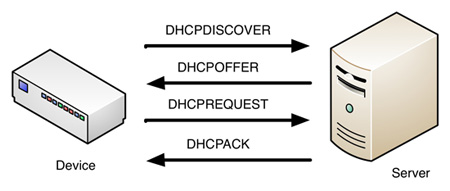 The sequence of events involved in the acquisition of a network address Network address using the DHCP protocol